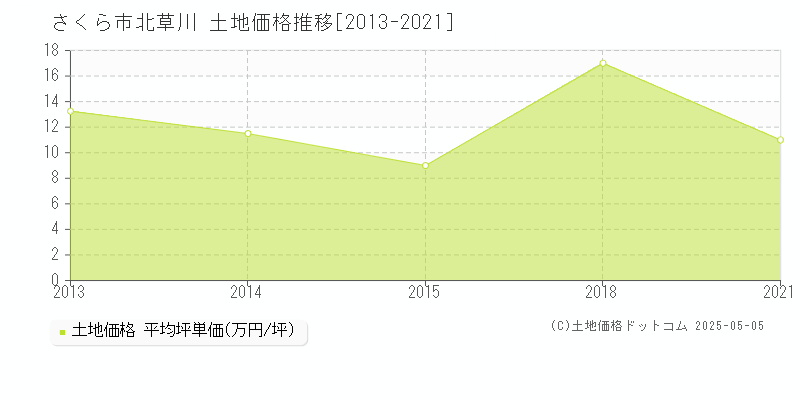 北草川(さくら市)の土地価格推移グラフ(坪単価)[2013-2021年]