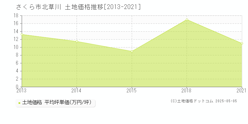 さくら市北草川の土地価格推移グラフ 