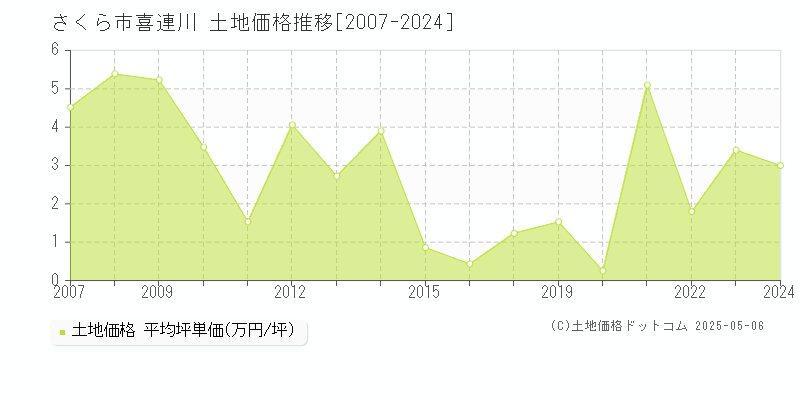 喜連川(さくら市)の土地価格推移グラフ(坪単価)[2007-2024年]