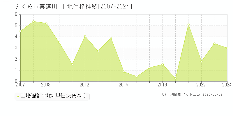 さくら市喜連川の土地価格推移グラフ 