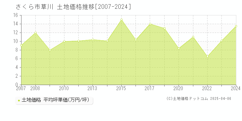 さくら市草川の土地価格推移グラフ 