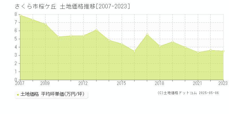 桜ケ丘(さくら市)の土地価格推移グラフ(坪単価)[2007-2023年]