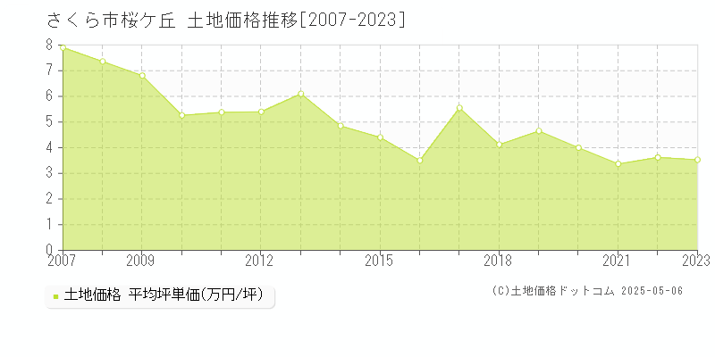 さくら市桜ケ丘の土地価格推移グラフ 