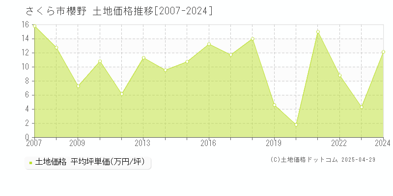 さくら市櫻野の土地価格推移グラフ 