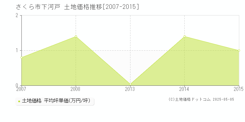 下河戸(さくら市)の土地価格推移グラフ(坪単価)[2007-2015年]