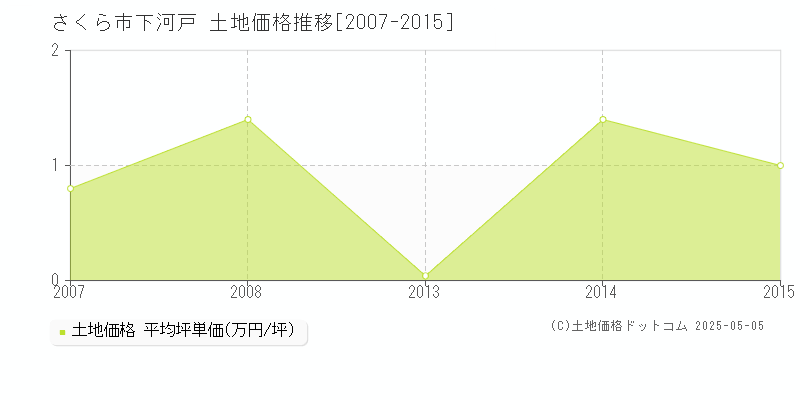 さくら市下河戸の土地価格推移グラフ 