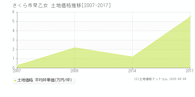 早乙女(さくら市)の土地価格推移グラフ(坪単価)[2007-2017年]