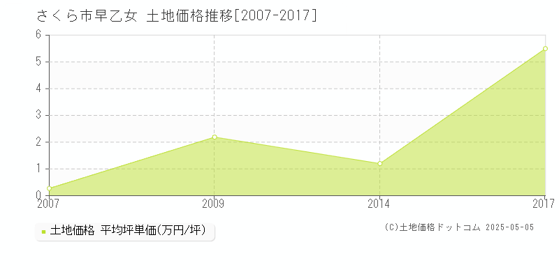 さくら市早乙女の土地価格推移グラフ 