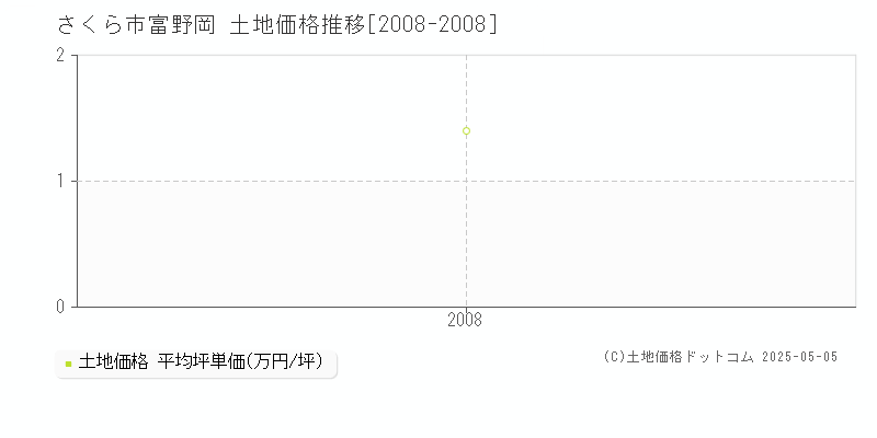 富野岡(さくら市)の土地価格推移グラフ(坪単価)[2008-2008年]