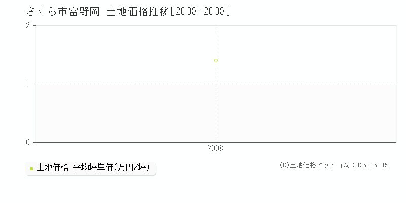 さくら市富野岡の土地価格推移グラフ 