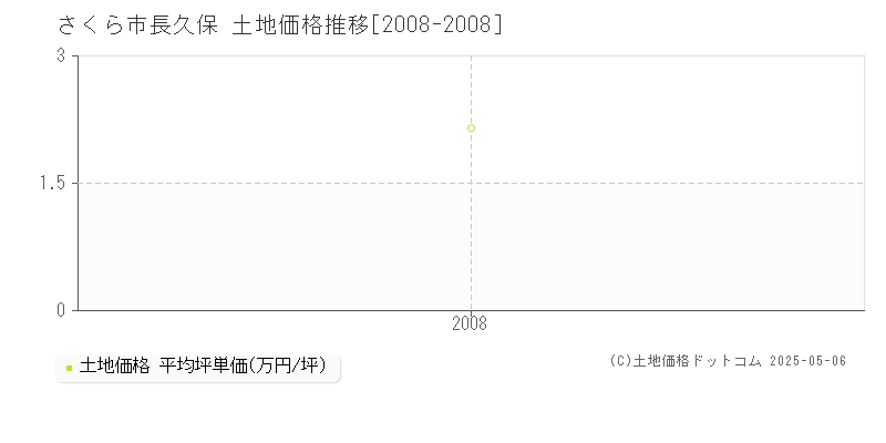長久保(さくら市)の土地価格推移グラフ(坪単価)[2008-2008年]