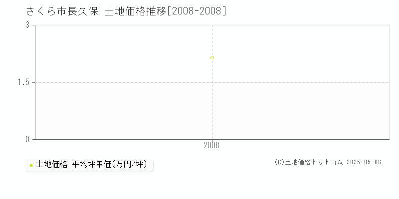 さくら市長久保の土地価格推移グラフ 