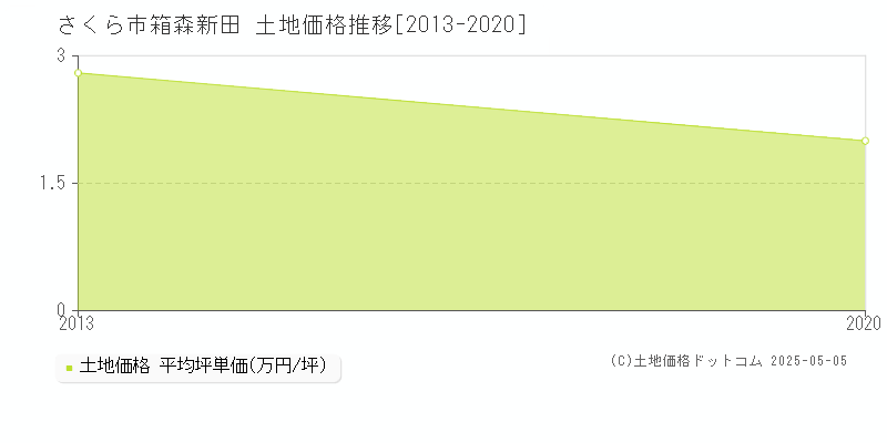 さくら市箱森新田の土地価格推移グラフ 