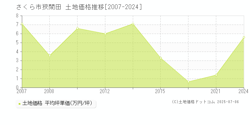 狹間田(さくら市)の土地価格推移グラフ(坪単価)[2007-2024年]