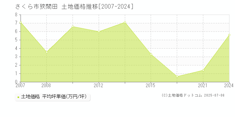 さくら市狹間田の土地価格推移グラフ 