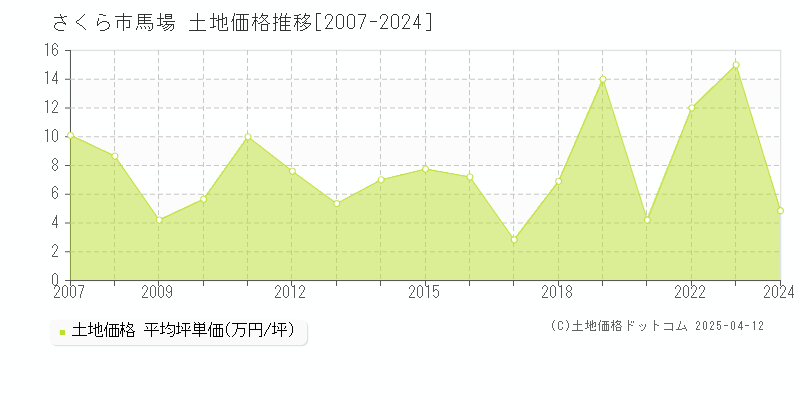 さくら市馬場の土地価格推移グラフ 