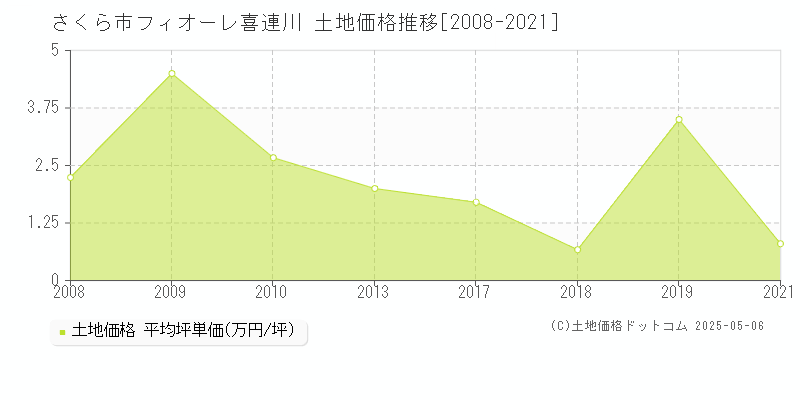 フィオーレ喜連川(さくら市)の土地価格推移グラフ(坪単価)[2008-2021年]