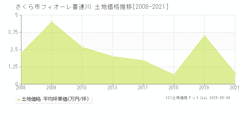 さくら市フィオーレ喜連川の土地価格推移グラフ 