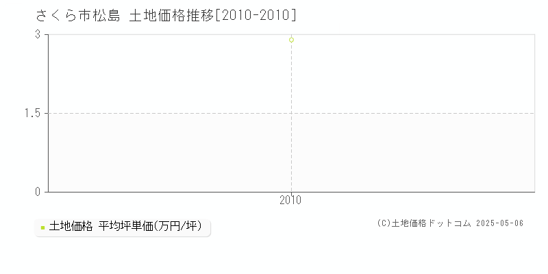 松島(さくら市)の土地価格推移グラフ(坪単価)[2010-2010年]