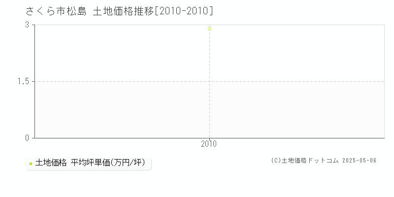 さくら市松島の土地価格推移グラフ 