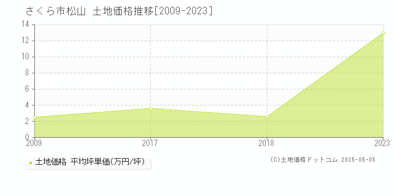 松山(さくら市)の土地価格推移グラフ(坪単価)[2009-2023年]