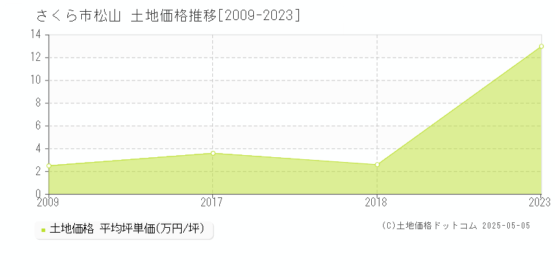 さくら市松山の土地価格推移グラフ 