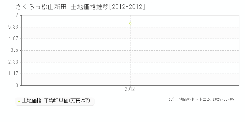 松山新田(さくら市)の土地価格推移グラフ(坪単価)[2012-2012年]