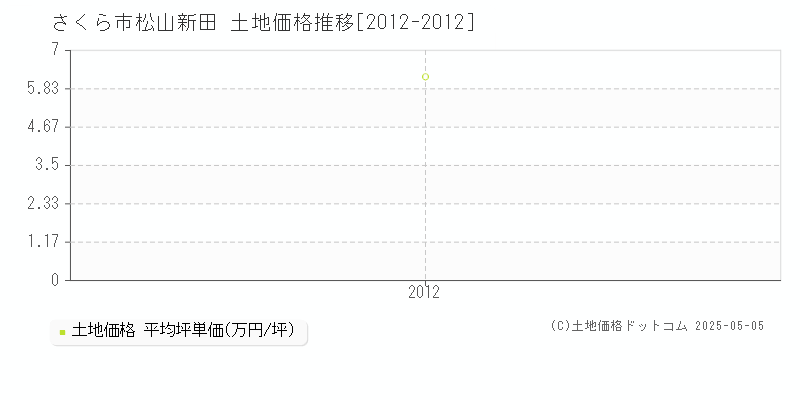 さくら市松山新田の土地価格推移グラフ 