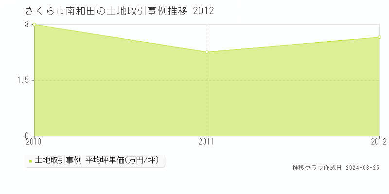 さくら市南和田の土地取引事例推移グラフ 