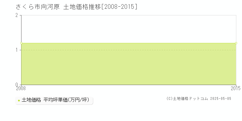 向河原(さくら市)の土地価格推移グラフ(坪単価)[2008-2015年]
