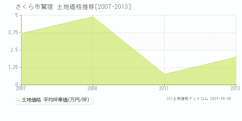 さくら市鷲宿の土地価格推移グラフ 