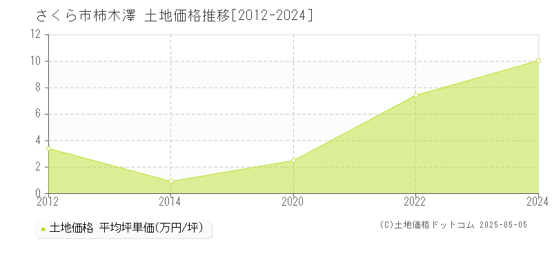 柿木澤(さくら市)の土地価格推移グラフ(坪単価)[2012-2024年]