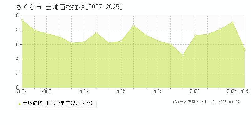 さくら市(栃木県)の土地価格推移グラフ(坪単価)[2007-2025年]