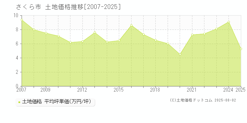 さくら市の土地取引事例推移グラフ 