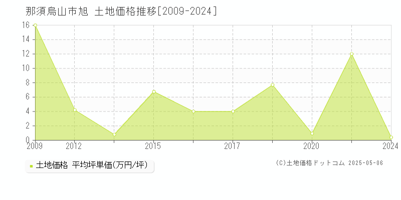 旭(那須烏山市)の土地価格推移グラフ(坪単価)[2009-2024年]