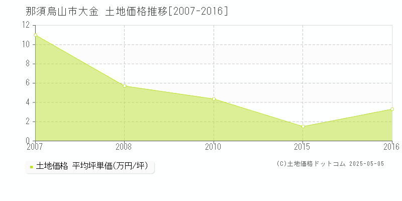 那須烏山市大金の土地取引価格推移グラフ 