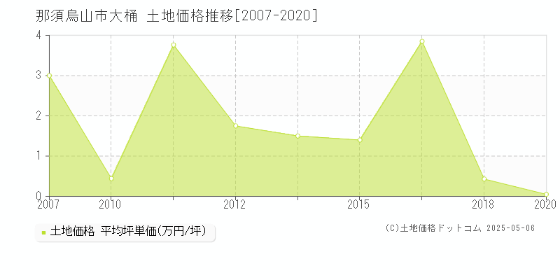 大桶(那須烏山市)の土地価格推移グラフ(坪単価)[2007-2020年]