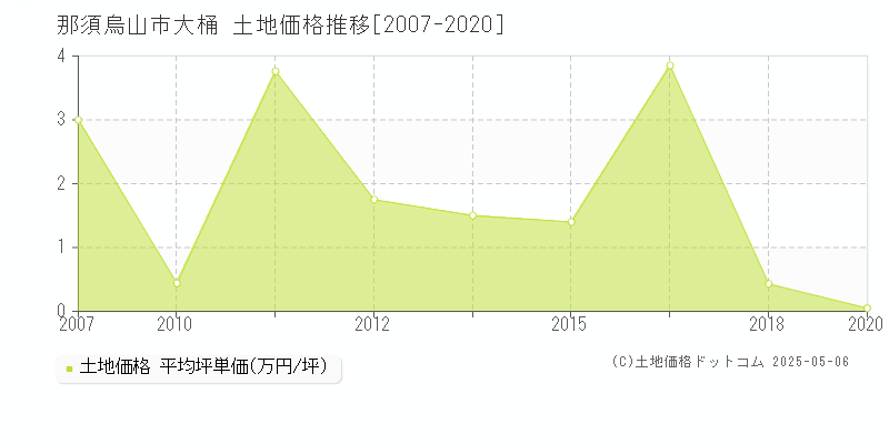 那須烏山市大桶の土地価格推移グラフ 