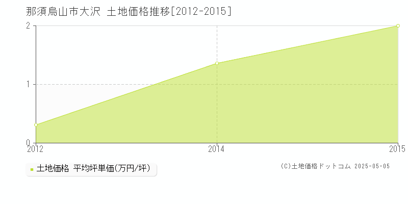 大沢(那須烏山市)の土地価格推移グラフ(坪単価)[2012-2015年]