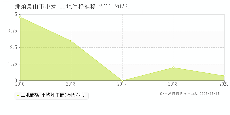 小倉(那須烏山市)の土地価格推移グラフ(坪単価)[2010-2023年]