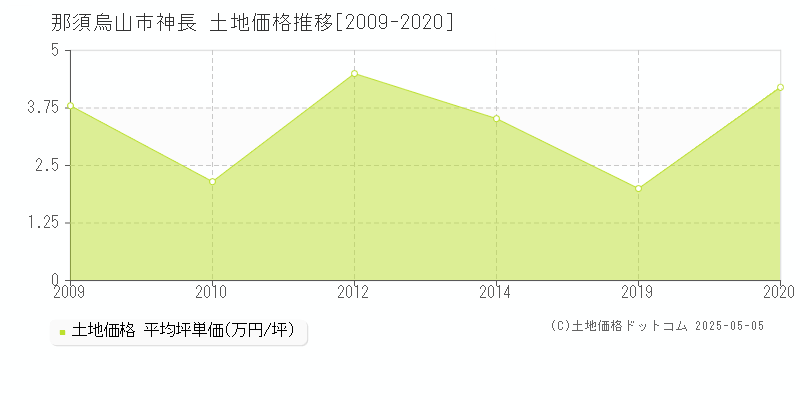 神長(那須烏山市)の土地価格推移グラフ(坪単価)[2009-2020年]