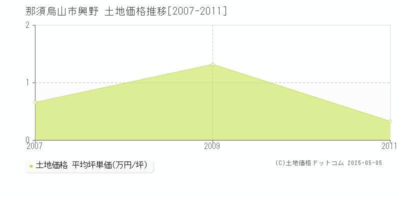 興野(那須烏山市)の土地価格推移グラフ(坪単価)[2007-2011年]