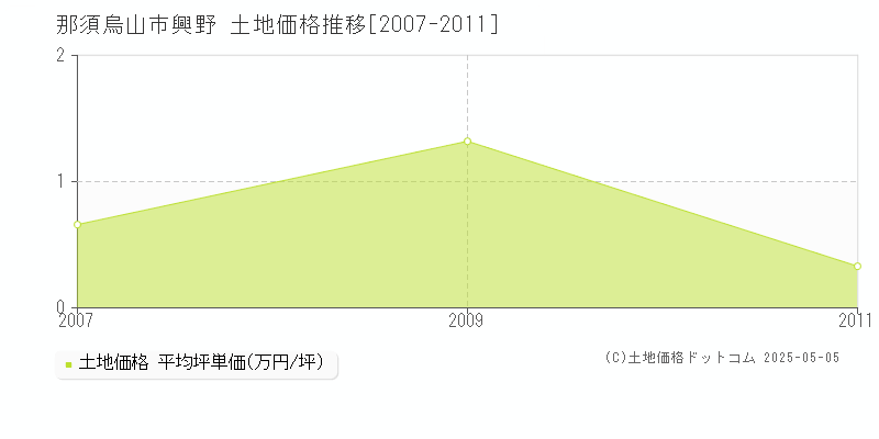 那須烏山市興野の土地価格推移グラフ 