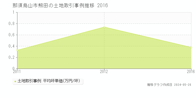 那須烏山市熊田の土地価格推移グラフ 