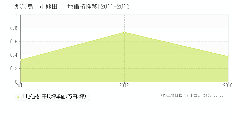 熊田(那須烏山市)の土地価格推移グラフ(坪単価)[2011-2016年]