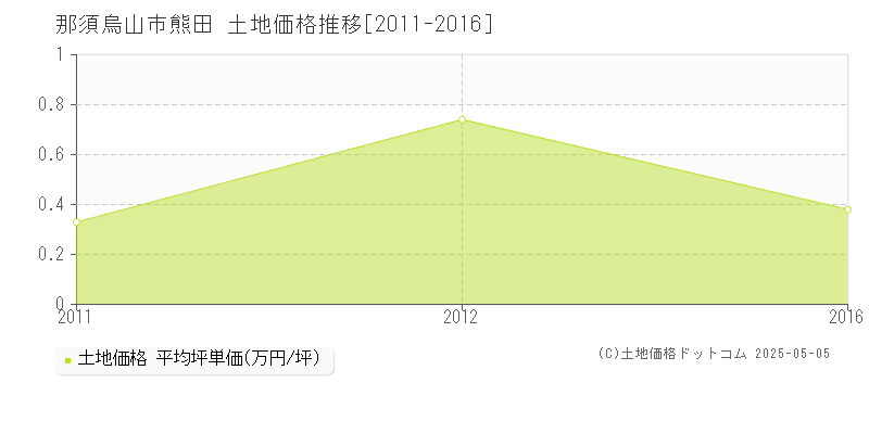 那須烏山市熊田の土地価格推移グラフ 