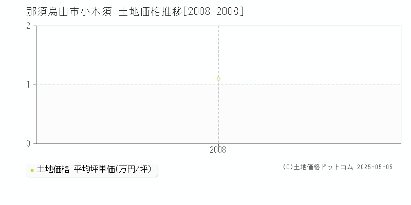 小木須(那須烏山市)の土地価格推移グラフ(坪単価)[2008-2008年]