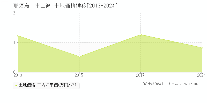 三箇(那須烏山市)の土地価格推移グラフ(坪単価)[2013-2024年]