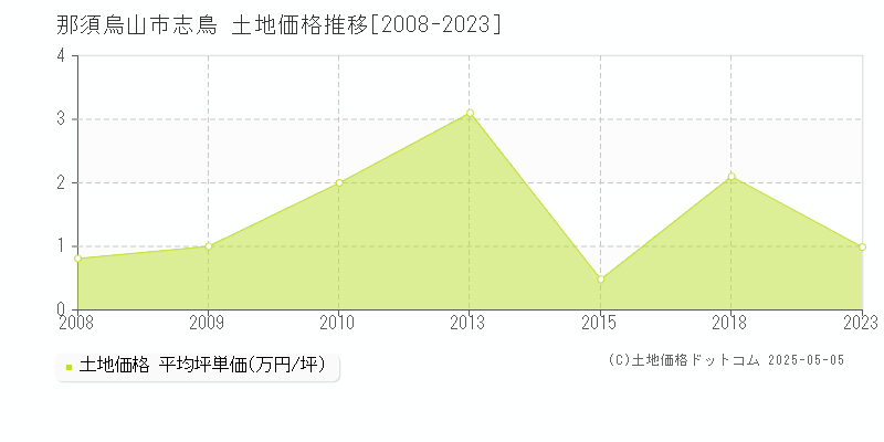 志鳥(那須烏山市)の土地価格推移グラフ(坪単価)[2008-2023年]