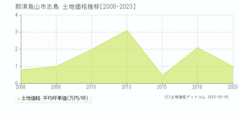 那須烏山市志鳥の土地価格推移グラフ 